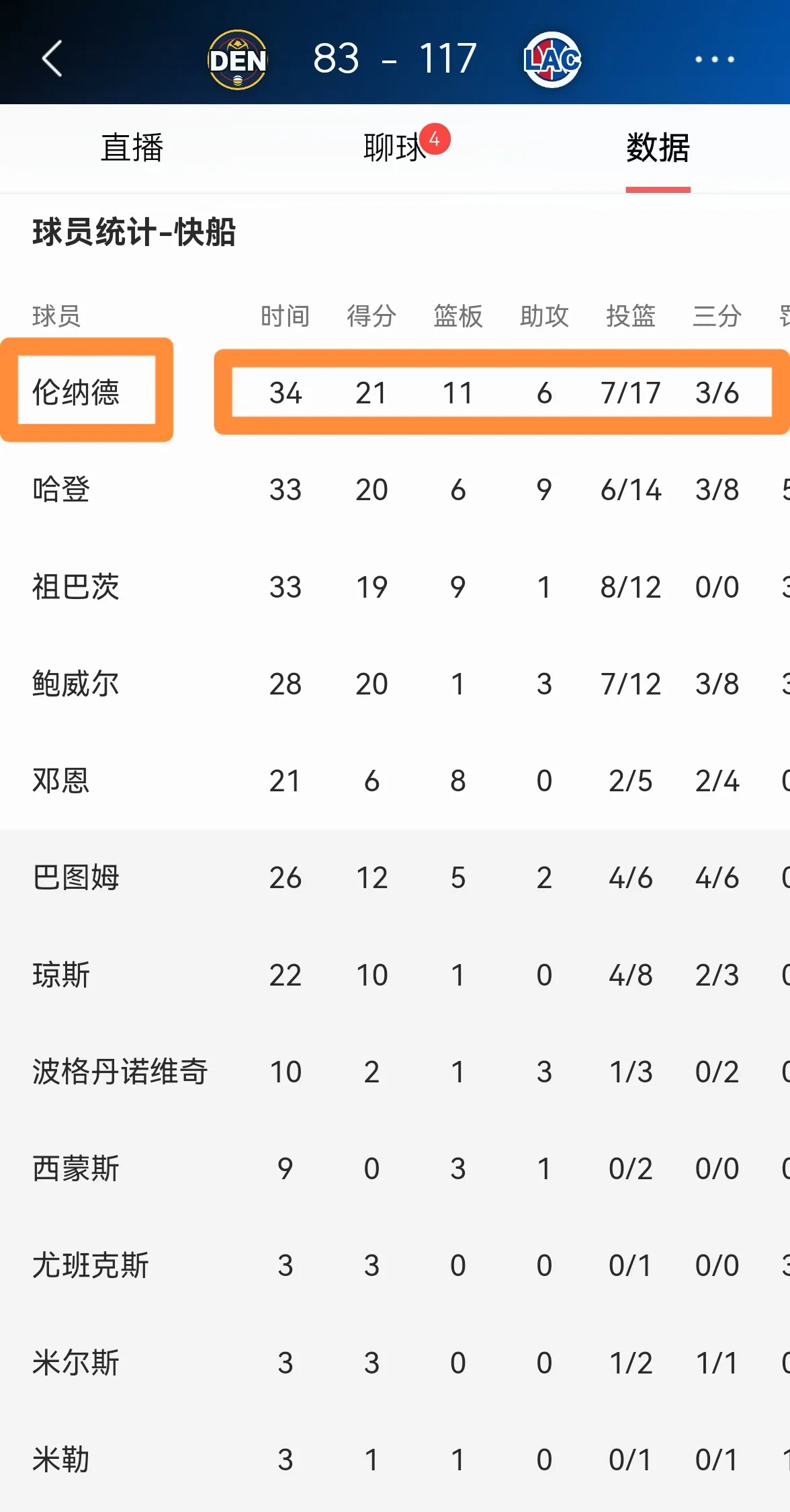 快船主场告捷，保持不败记录的简单介绍